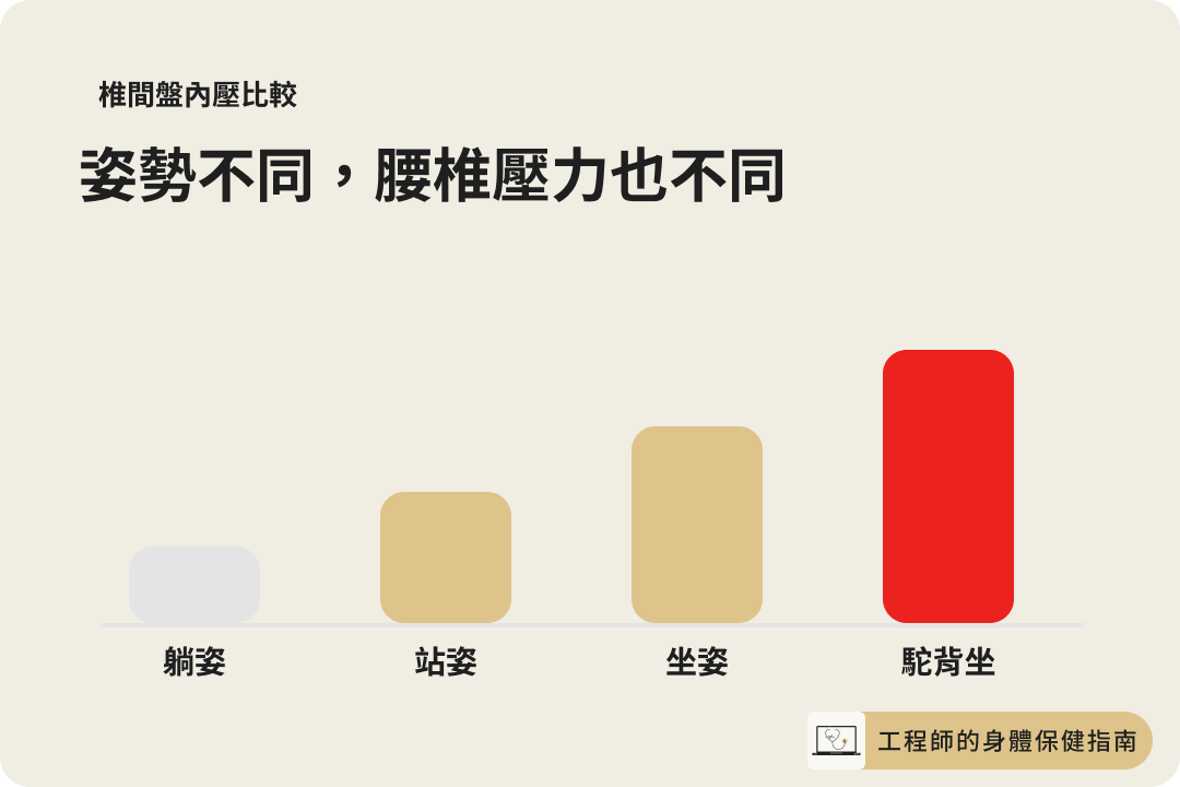 不同姿勢下的腰椎椎間盤壓力比較