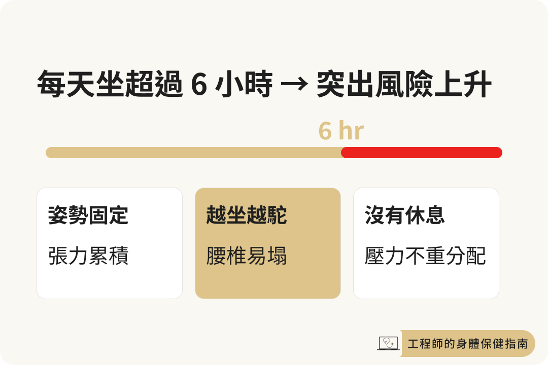 每天久坐超過六小時的三個風險