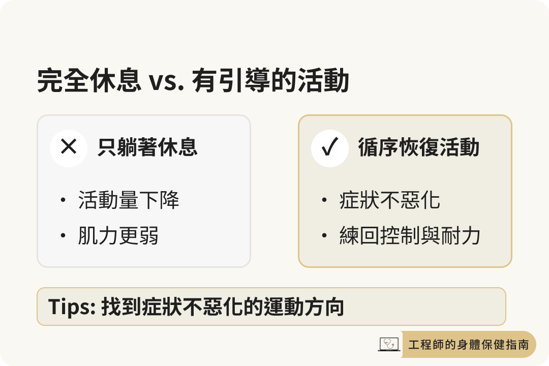 完全休息與循序恢復活動的比較
