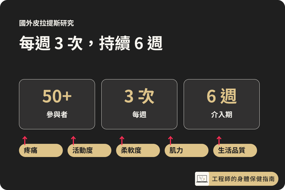六週皮拉提斯研究結果