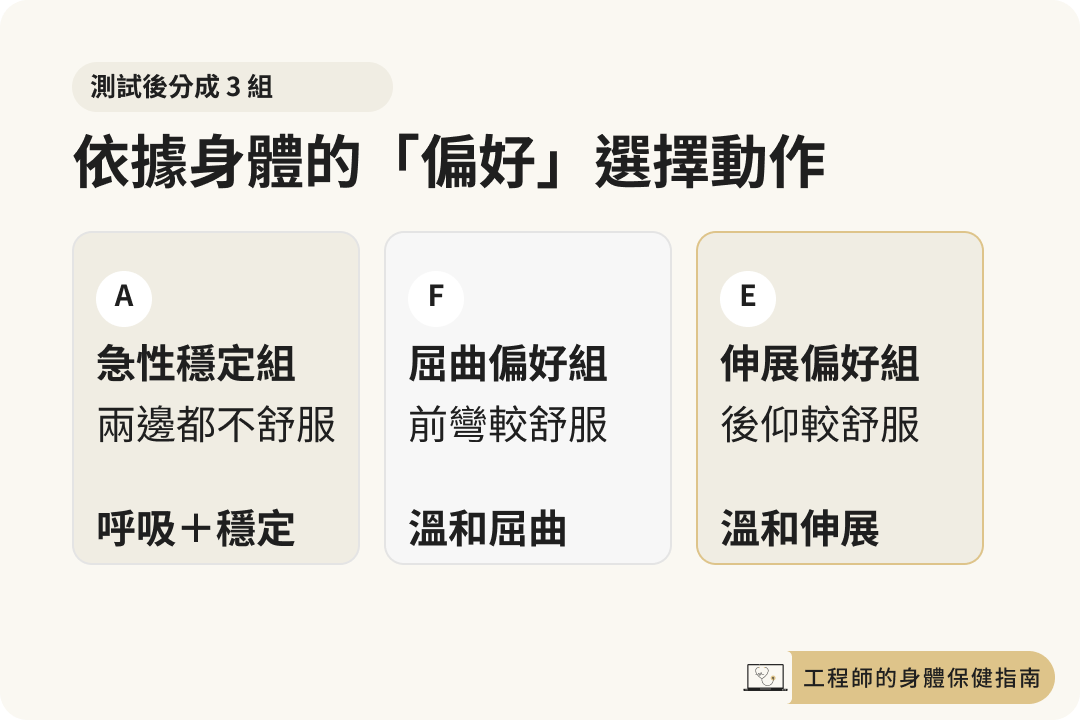 居家測試結果：急性穩定組、前彎組與後仰組